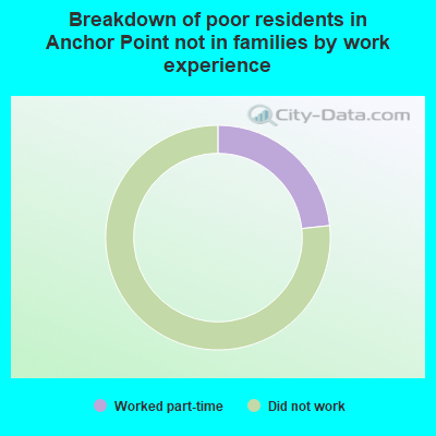 Breakdown of poor residents in Anchor Point not in families by work experience